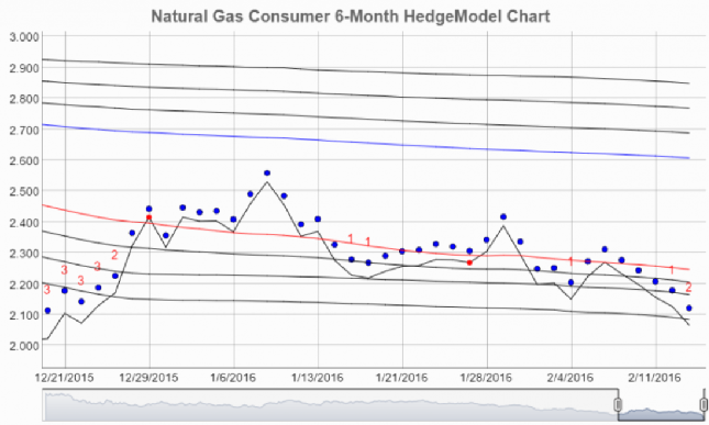 nat.gas.consumer