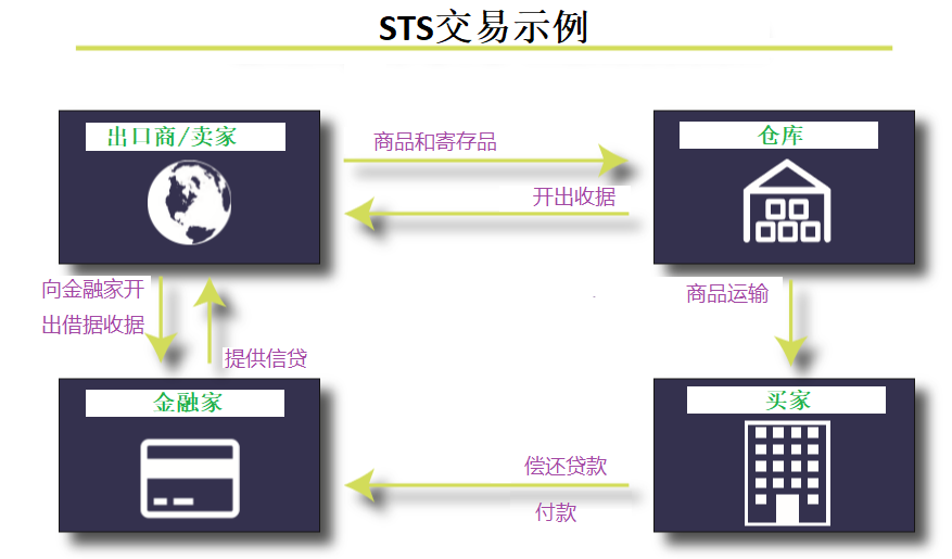 sts tran cn